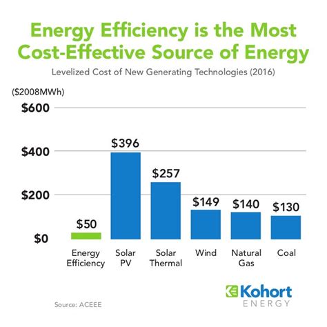 most cost efficient energy source.